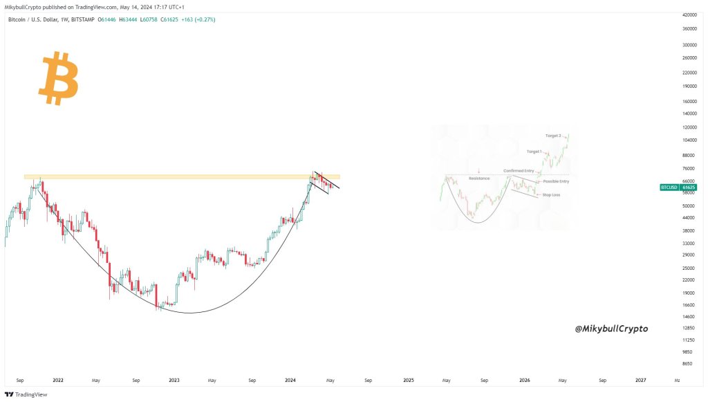 BTC forms a cup and handle pattern | Source: @MikybullCrypto via X