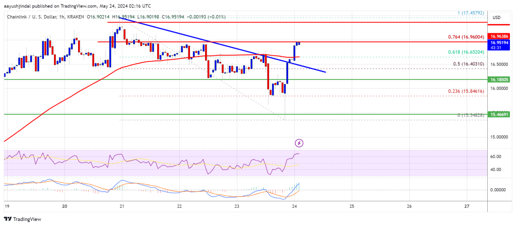 Chainlink Price