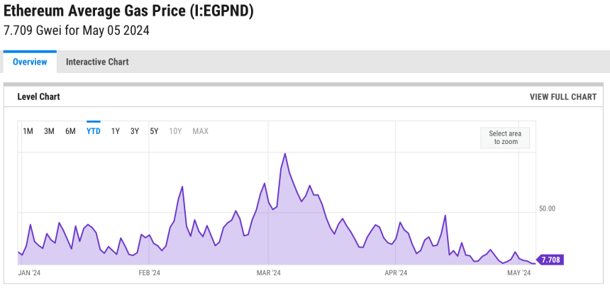 Ethereum Average Gas Fee.