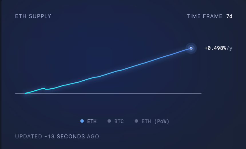 Ethereum supply growth rate. 