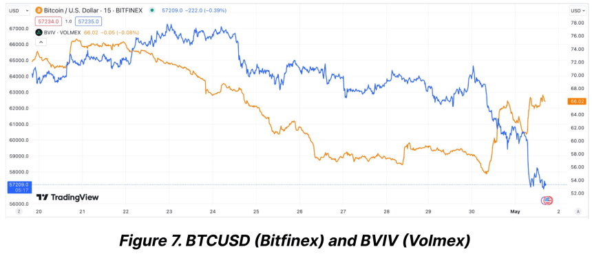 Bitcoin (BTC) implied volatility.