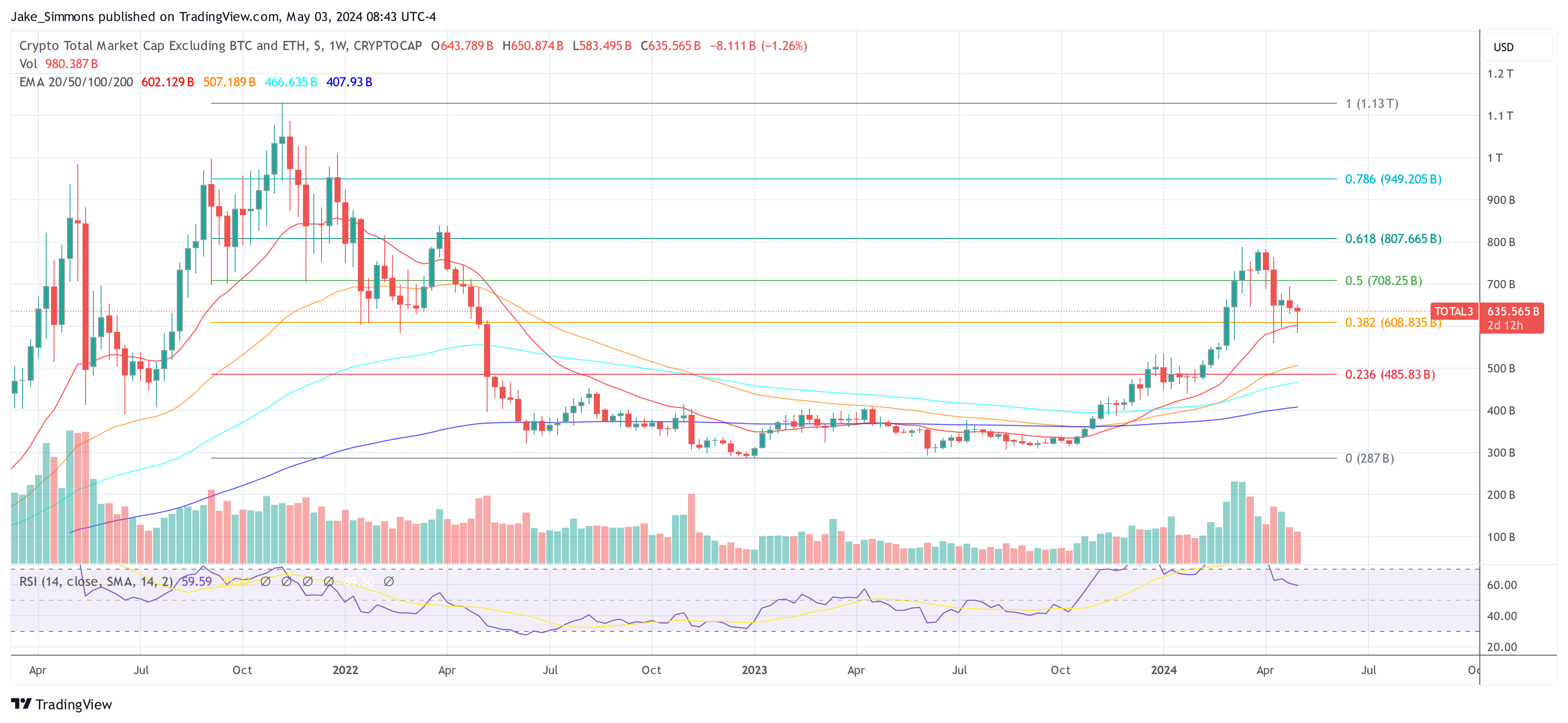 crypto TOTAL3 