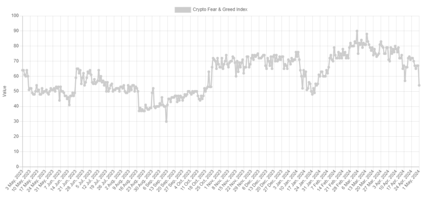 Bitcoin Neutral 