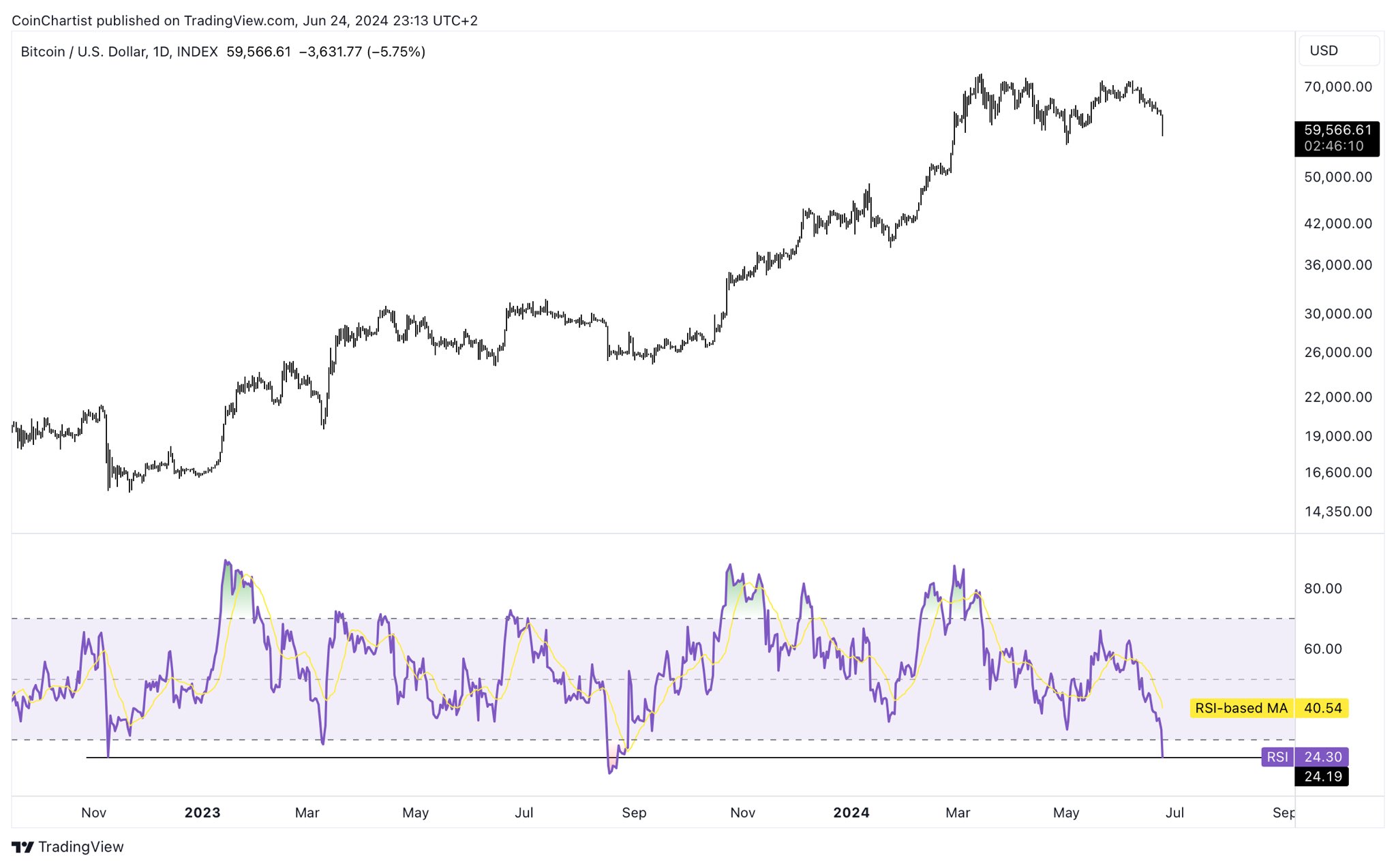 Bitcoin technical analysis