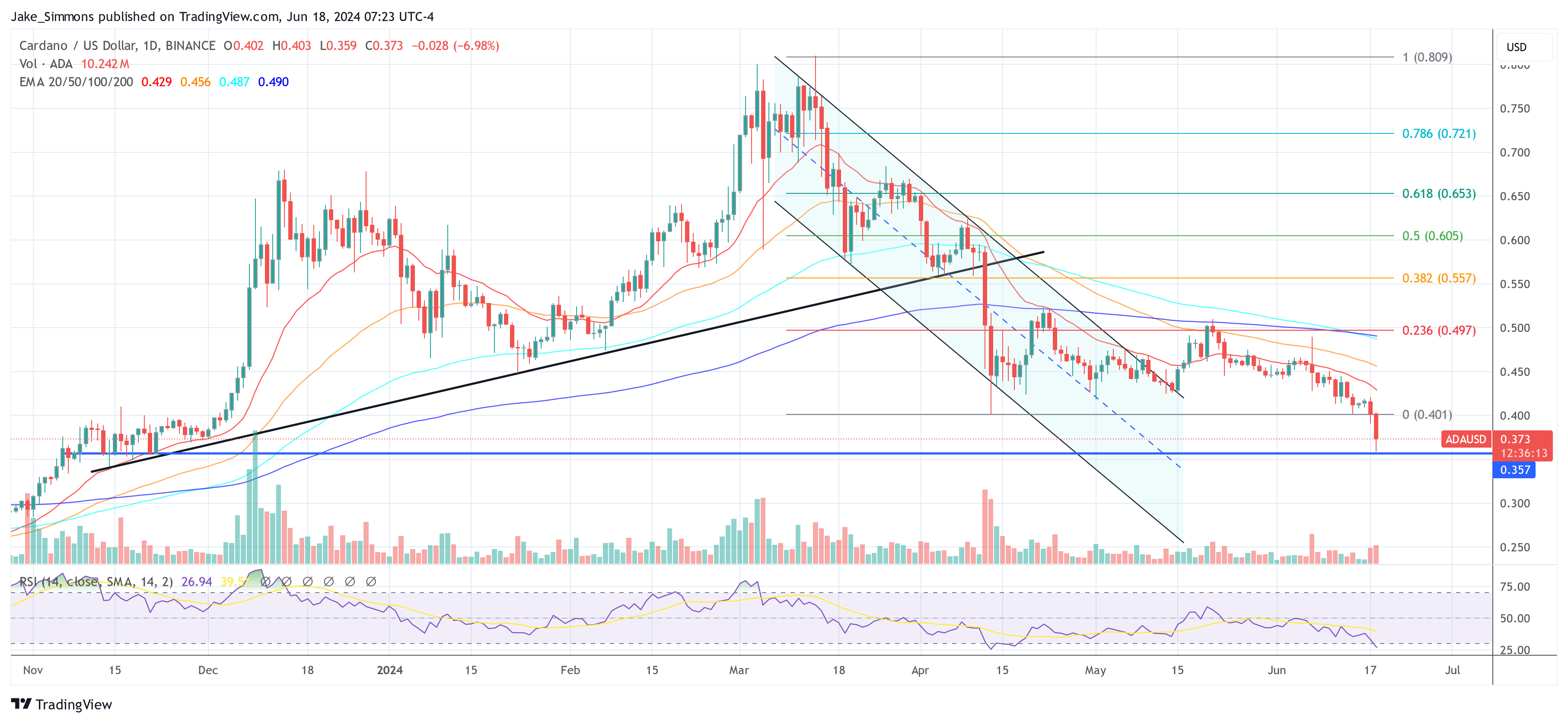 Cardano price