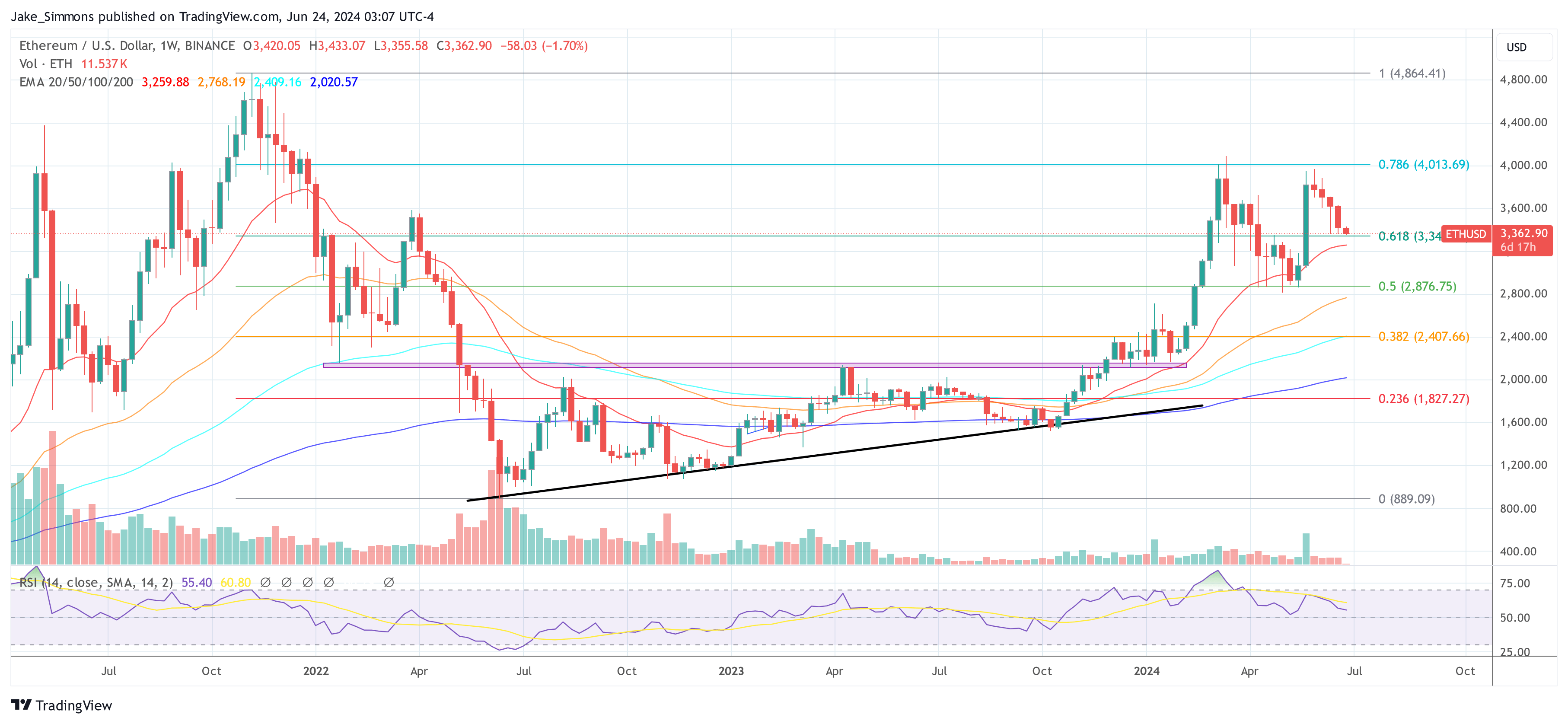 Ethereum price