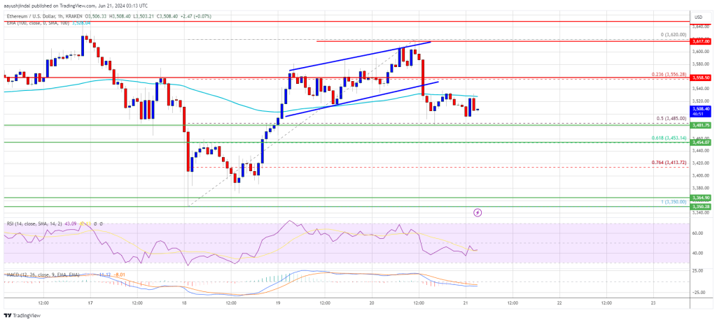 Ethereum Price