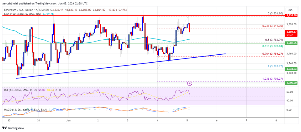 Ethereum Price