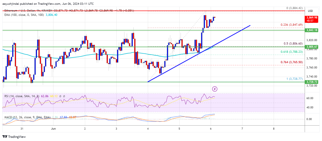 Ethereum Price