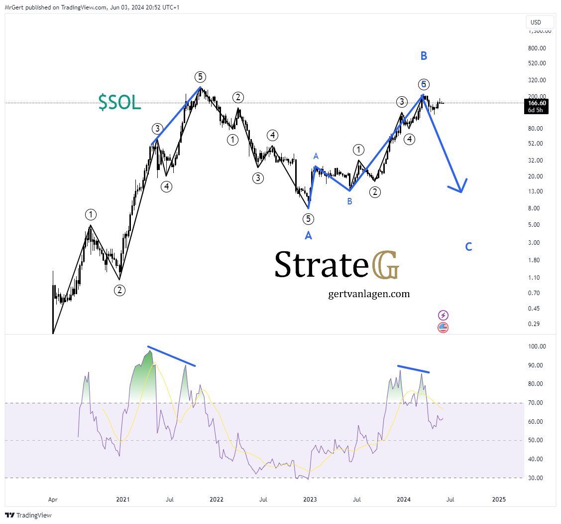 Solana price analysis using Elliott Wave Theory