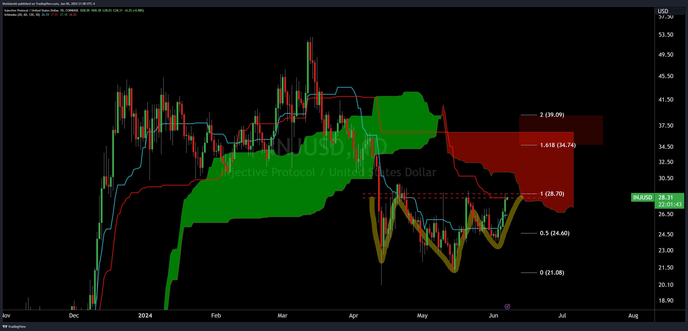 Injective INJ price analysis