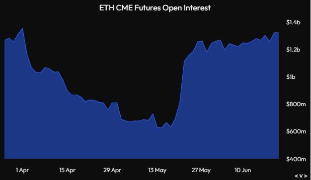 ETH CME futures open interest | Source: @Ashcryptoreal via X