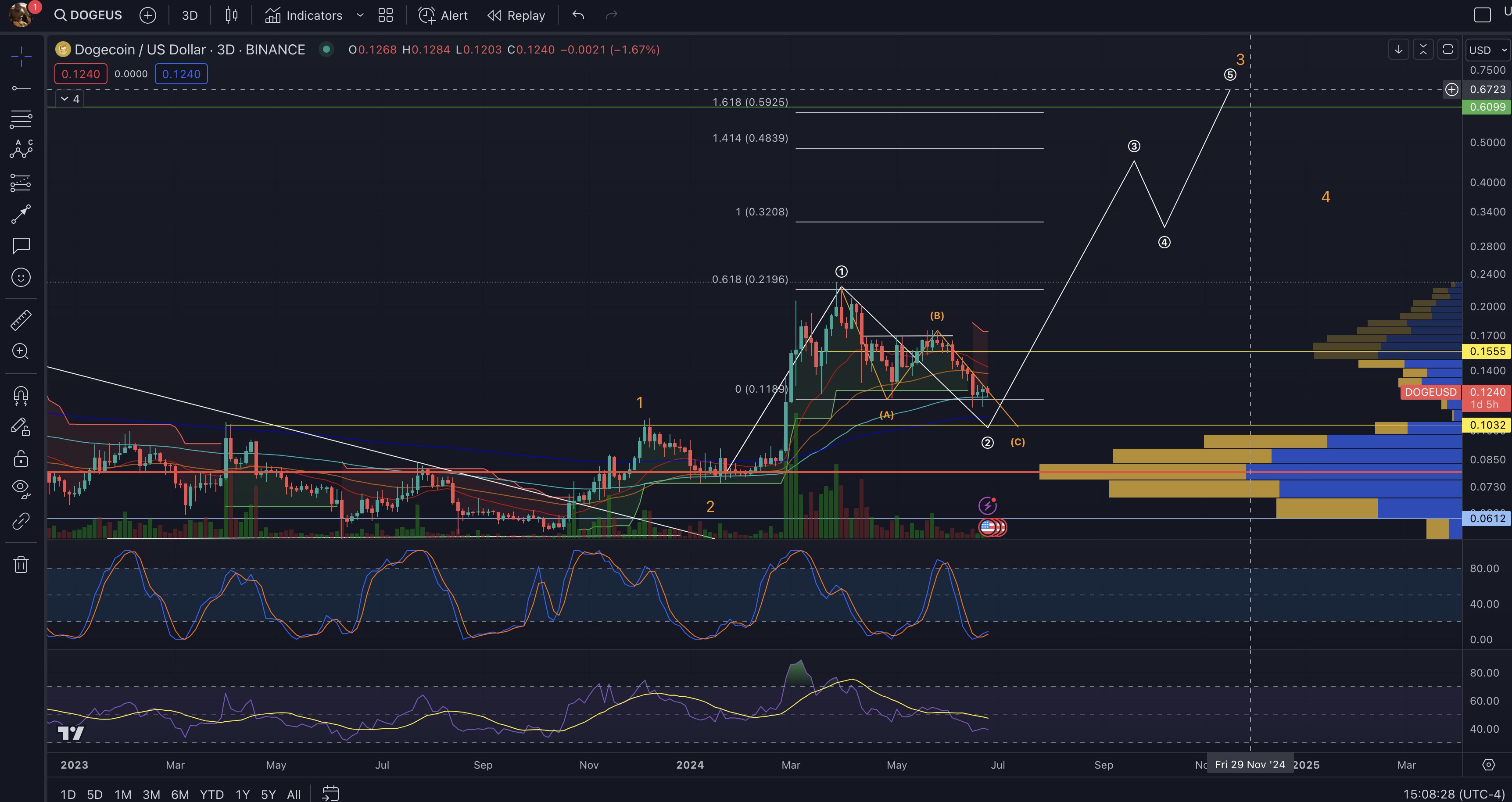 Dogecoin price analysis