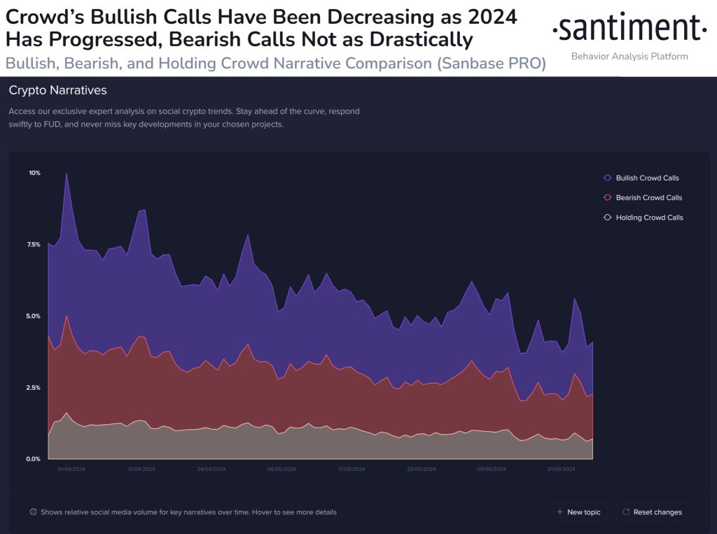 Bearish sentiment increasing | Source: @santimentfeed via X