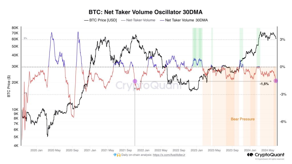 Traders increasing short bets | Source: @AxelAdlerJr via X