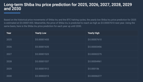 5-year prediction Shiba Inu