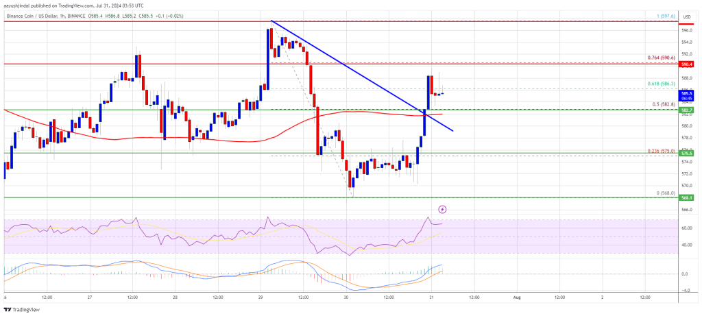 BNB Price 