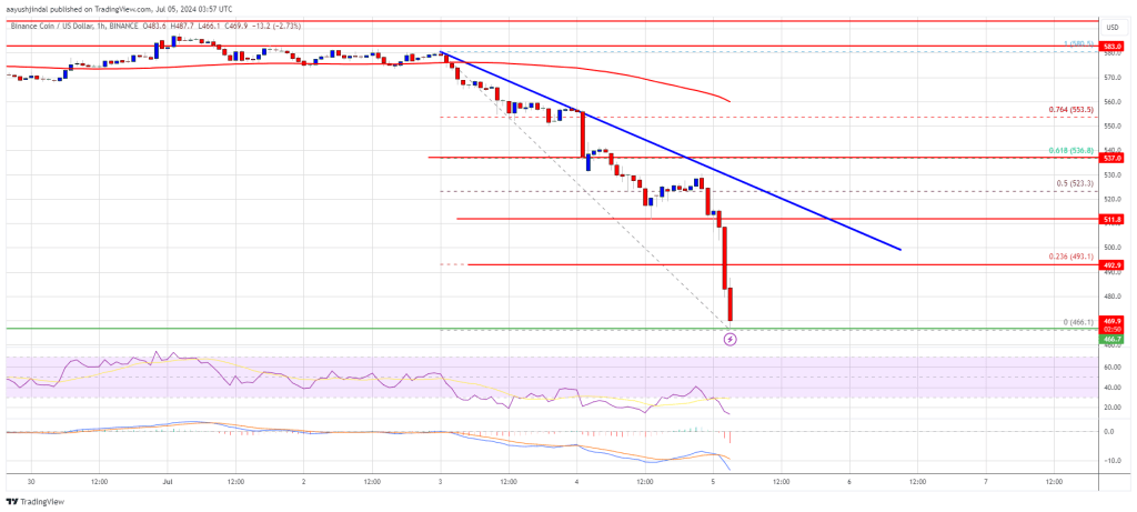 BNB Price