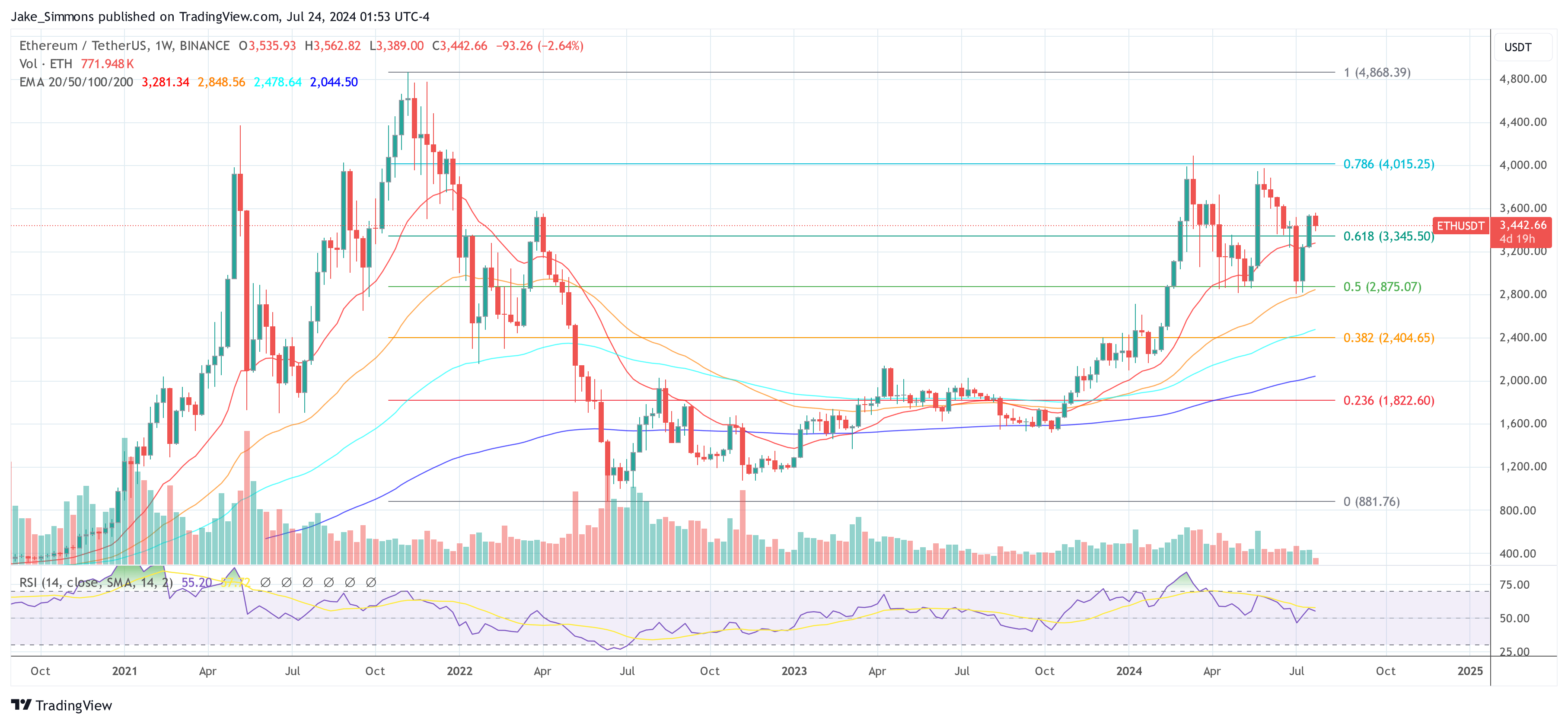 Ethereum price