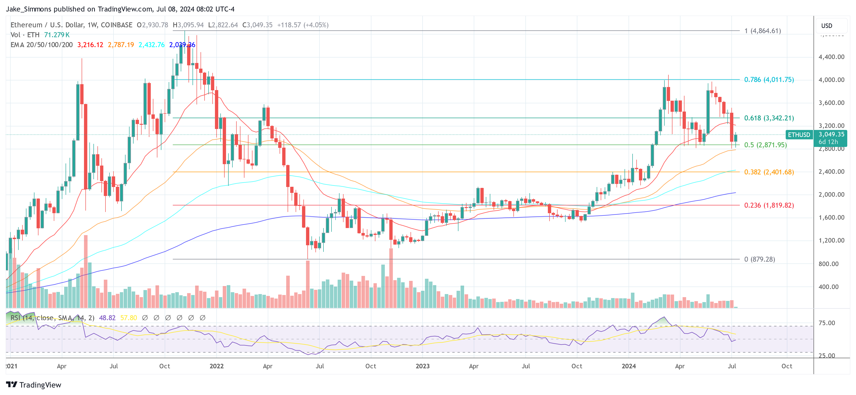 Ethereum price