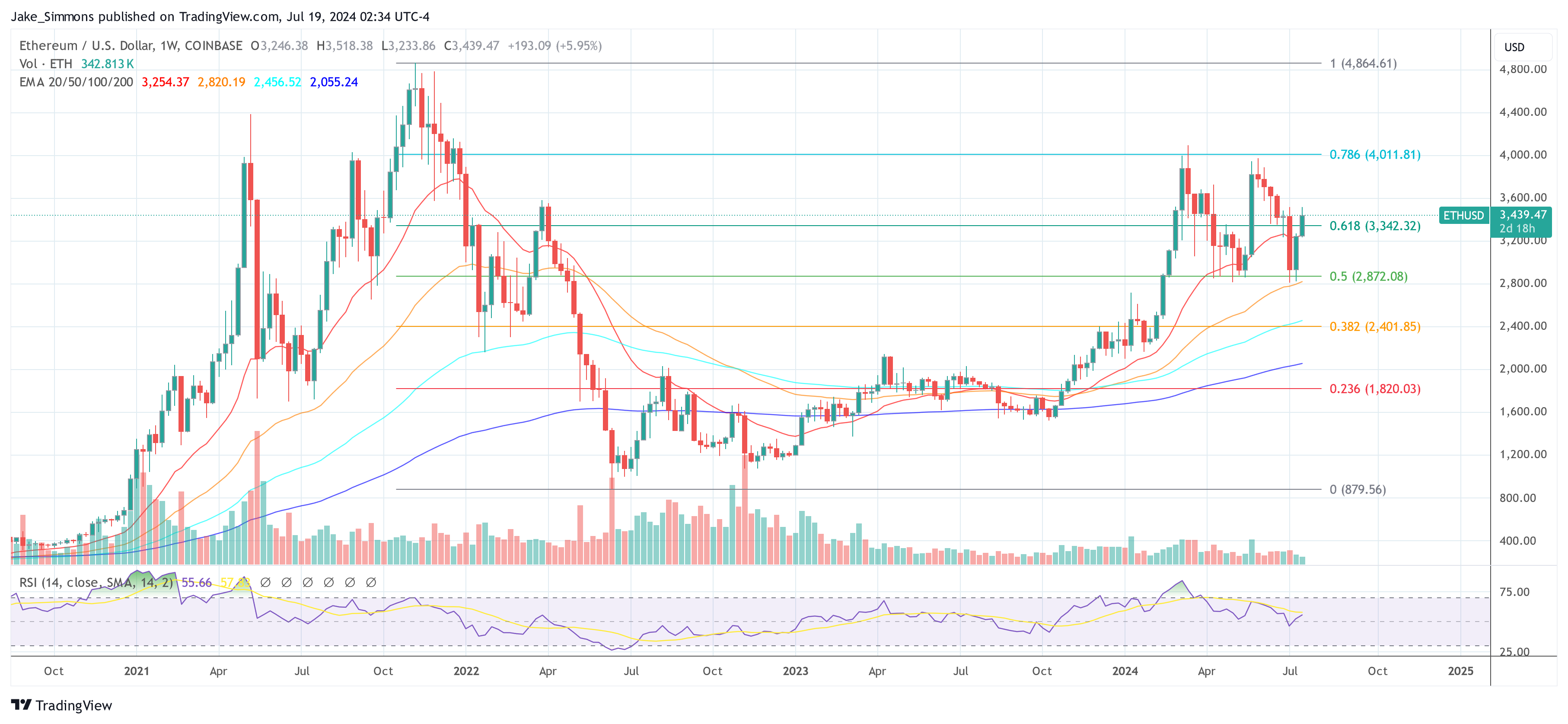 Ethereum price