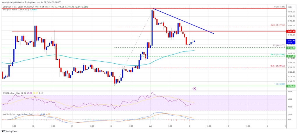 Ethereum Price