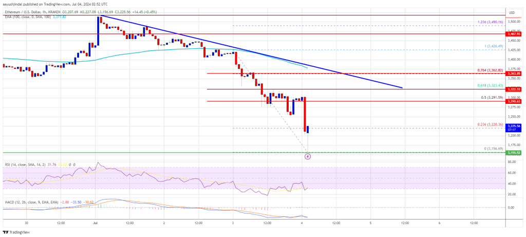 Ethereum Price