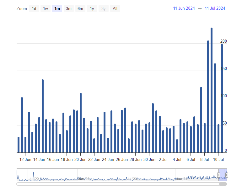 MWEB transactions on Litecoin soaring | Source: @mwebexplorer via X