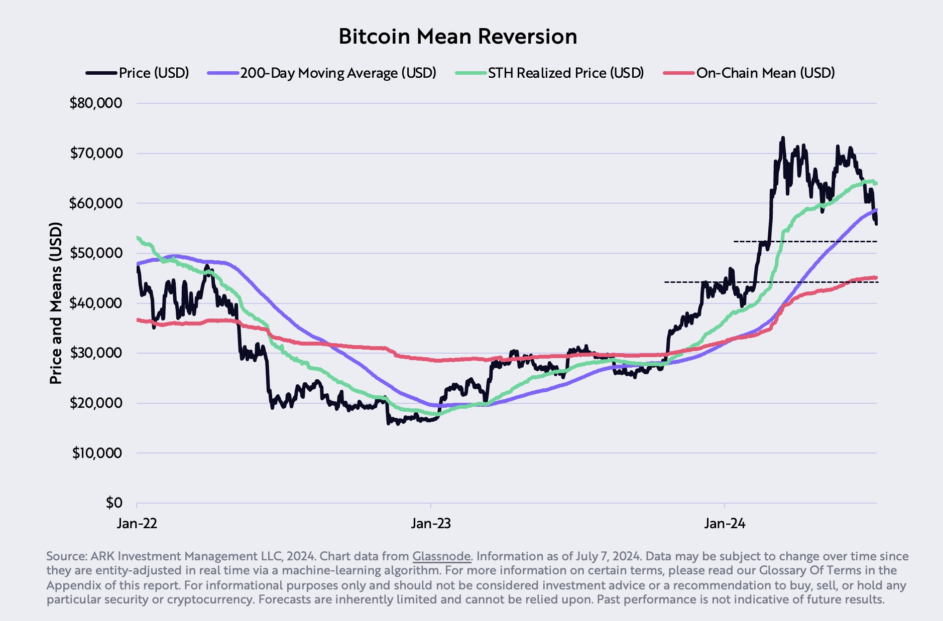 Bitcoin price