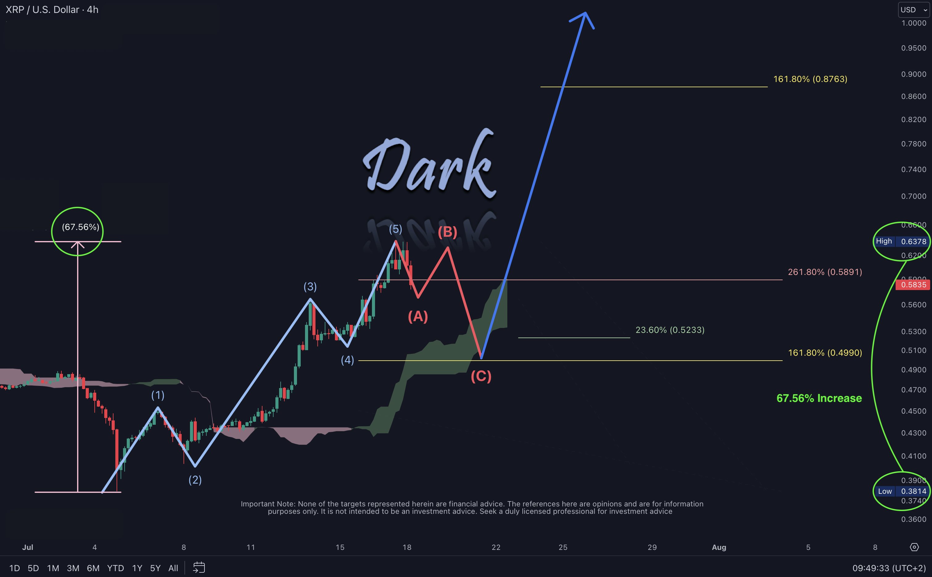 XRP chart analysis