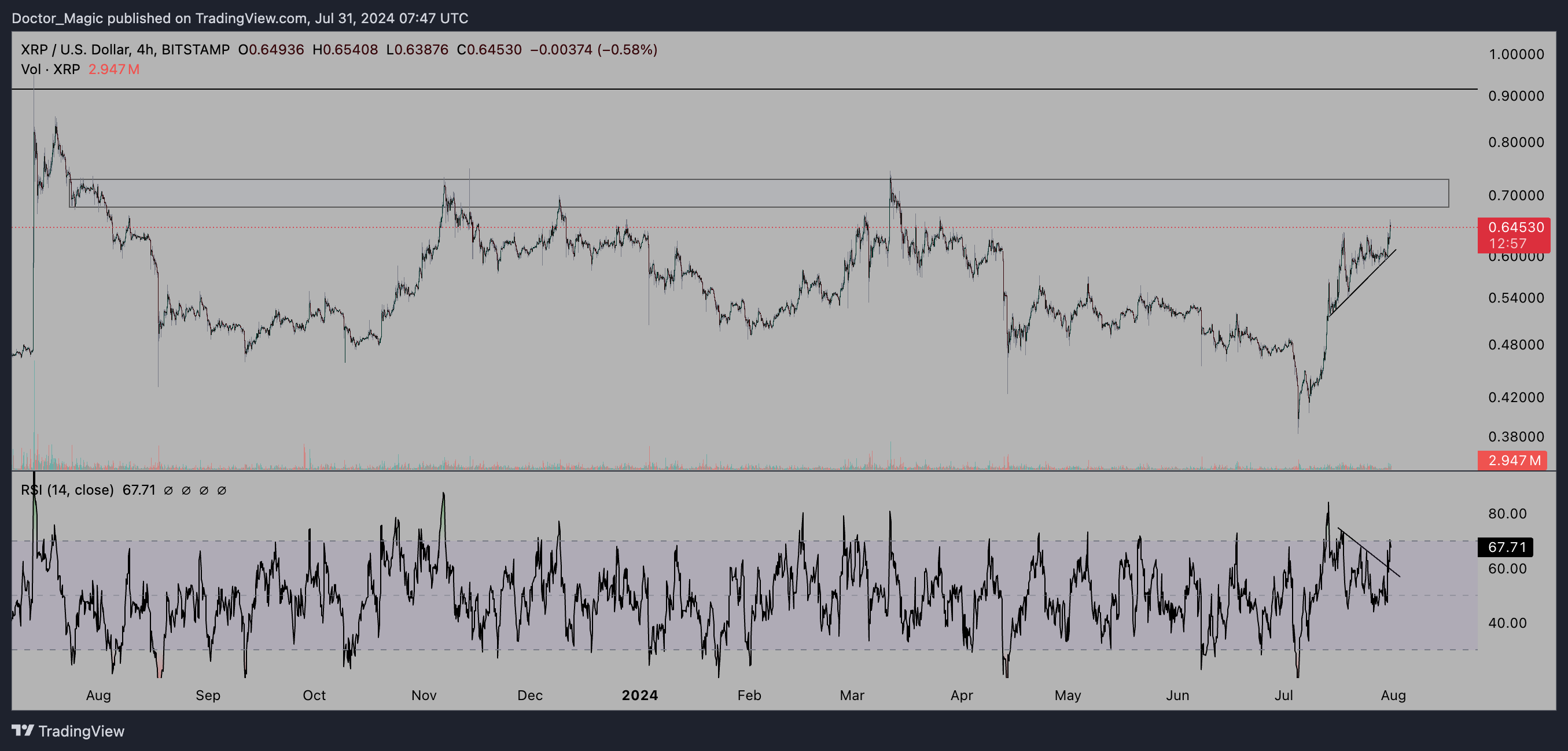 XRP price analysis, 4-hour chart 