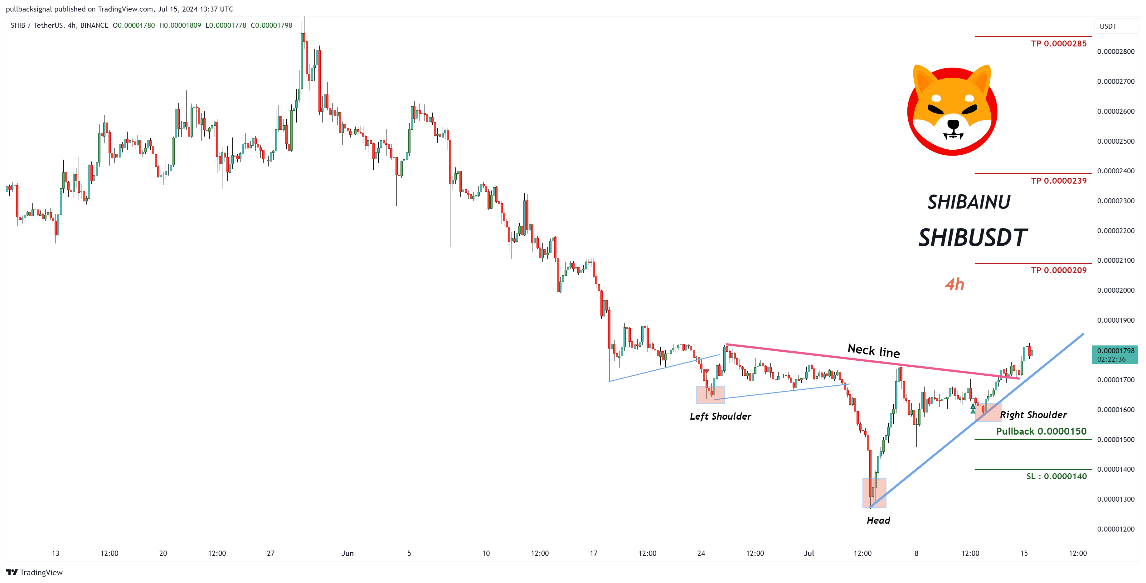 Shiba Inu technical analysis