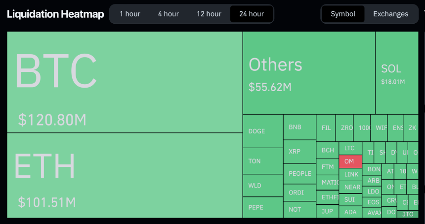 Bitcoin and others total liquidations