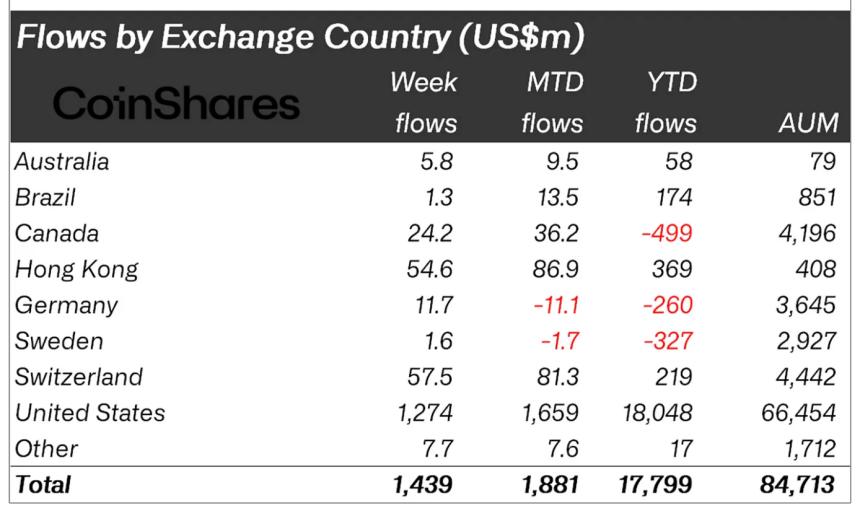 Crypto fund flows by region