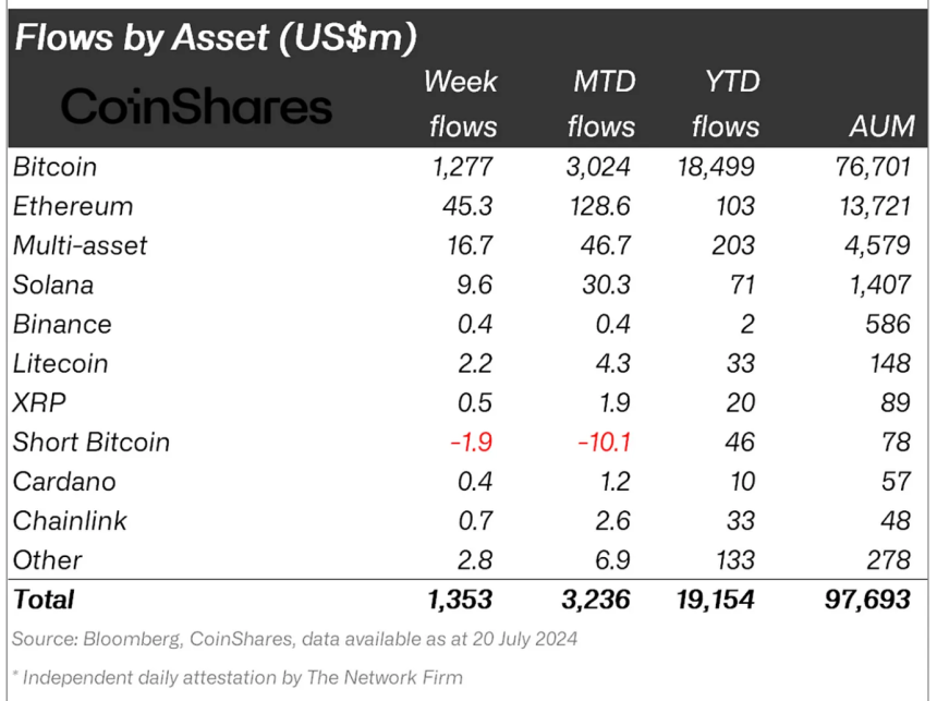 Crypto asset fund flows 