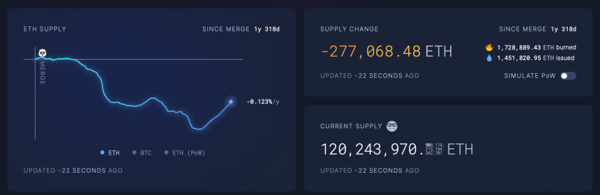 Ethereum supply change since merge