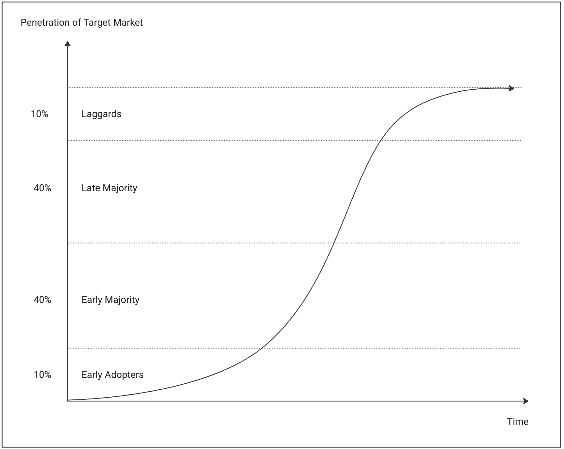 S curve adoption