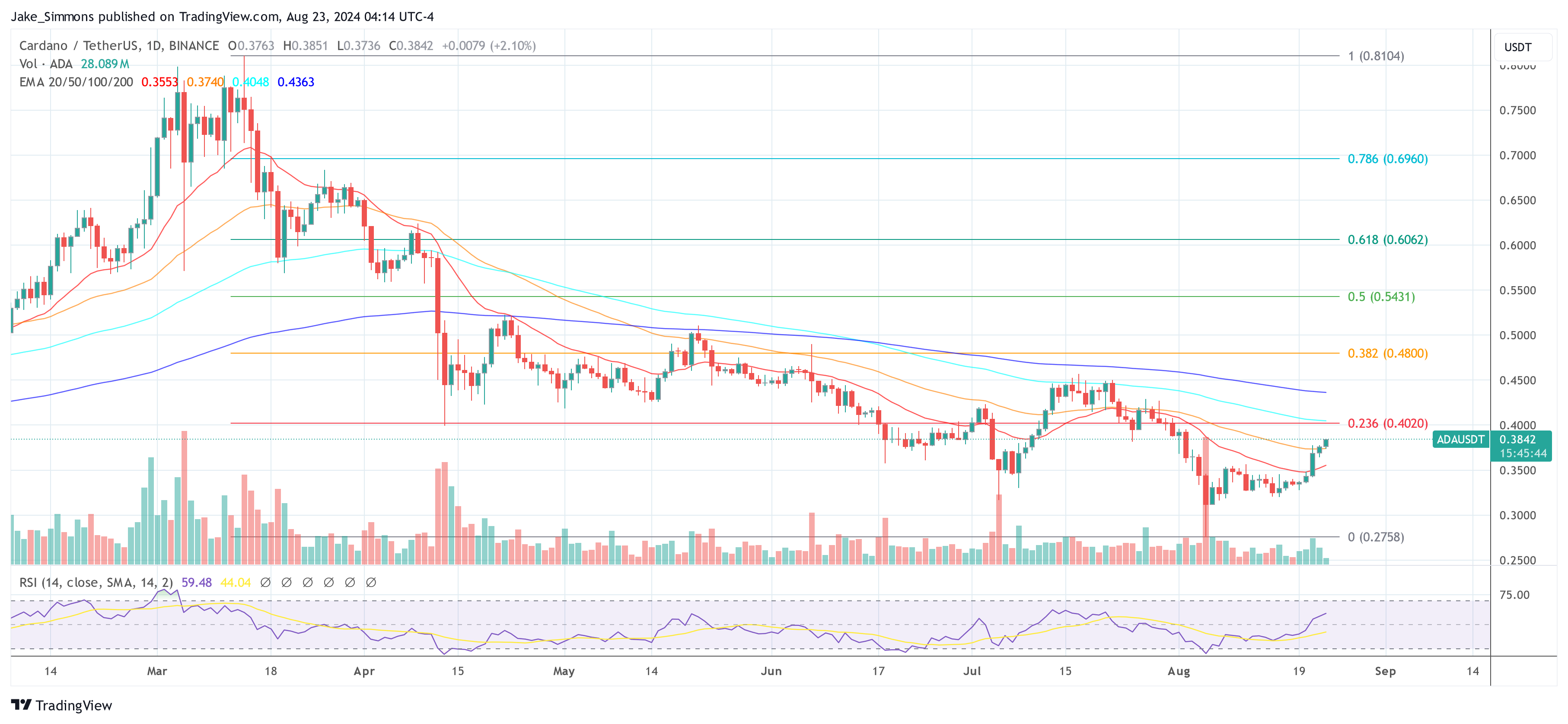 Cardano price