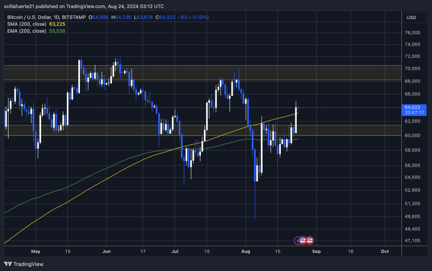 BTC cierra por encima de la media móvil diaria de 200. 