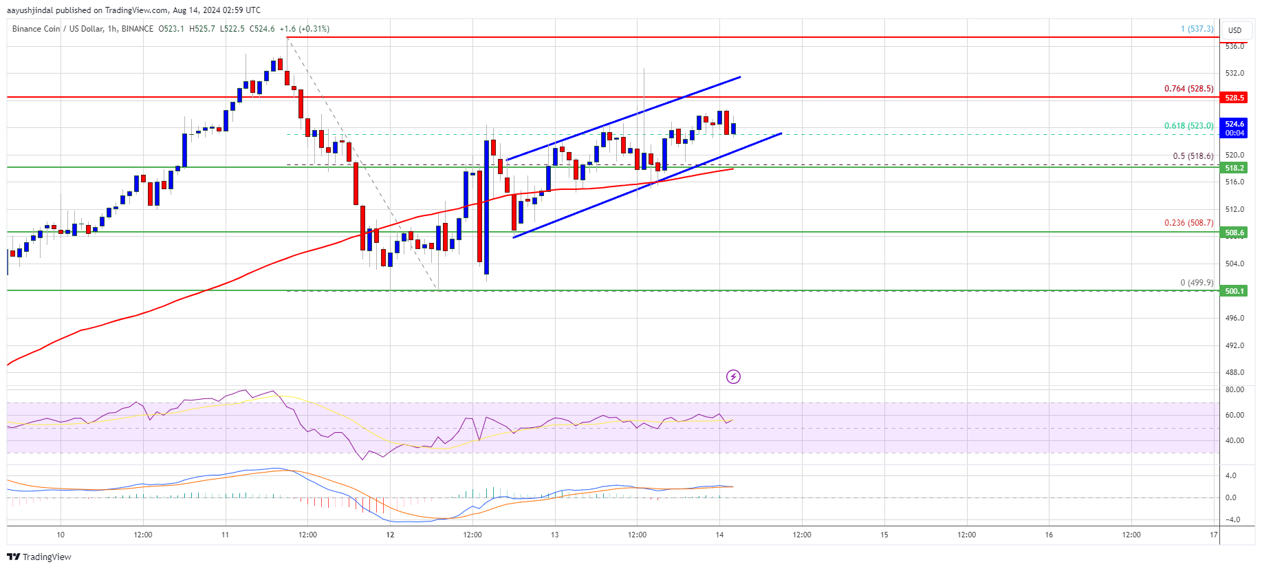 Precio de BNB