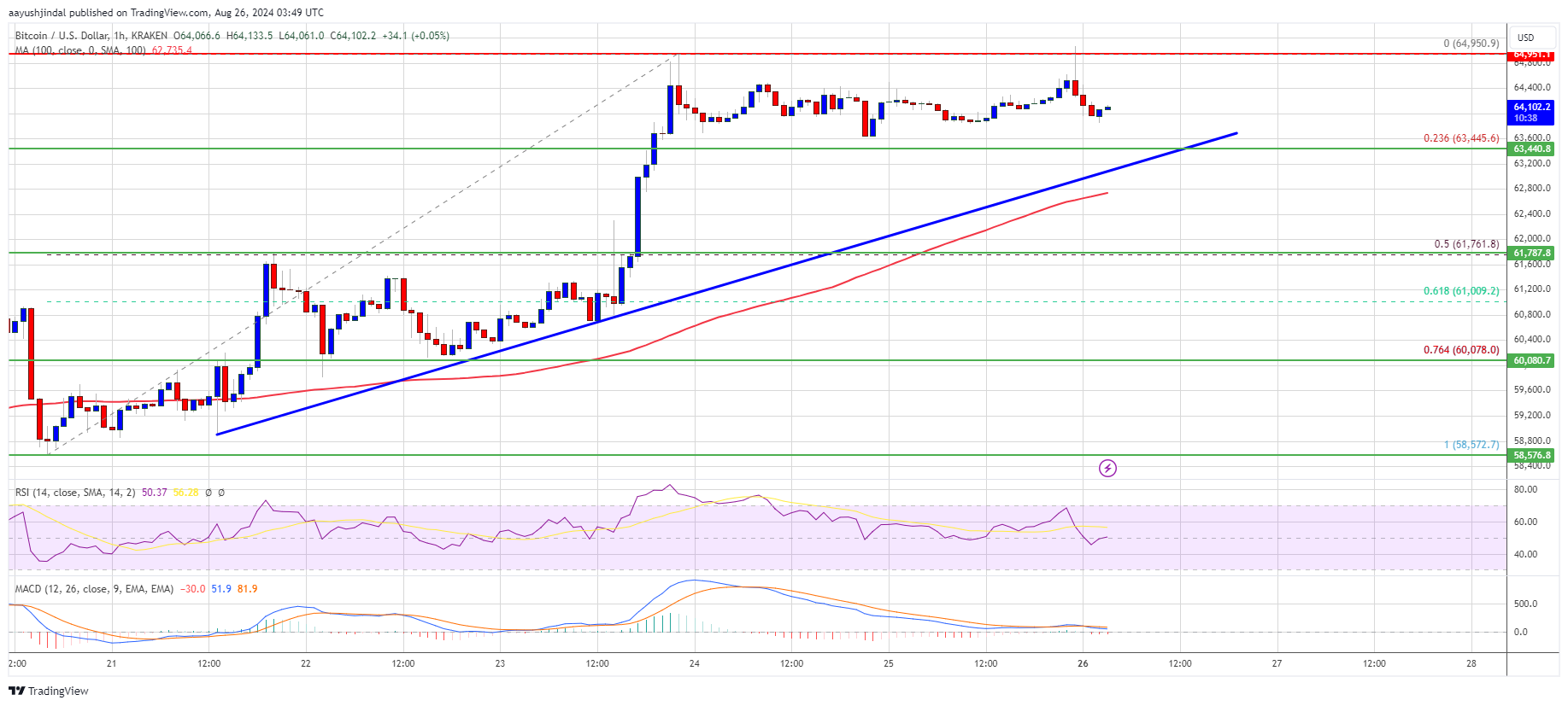 Precio de Bitcoin