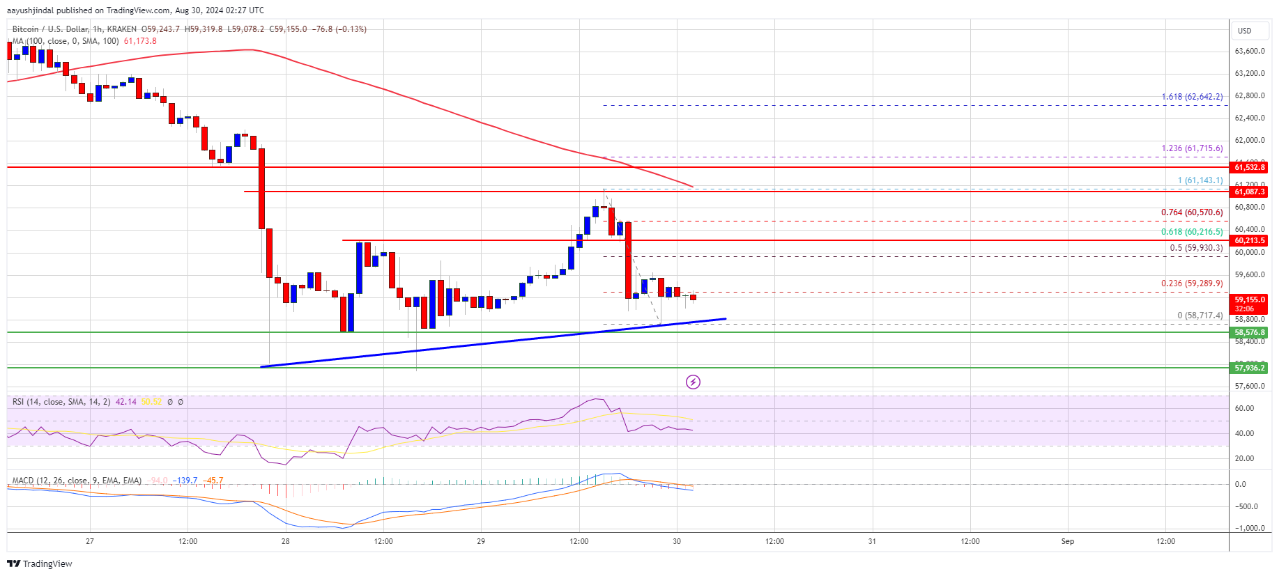 Precio de Bitcoin