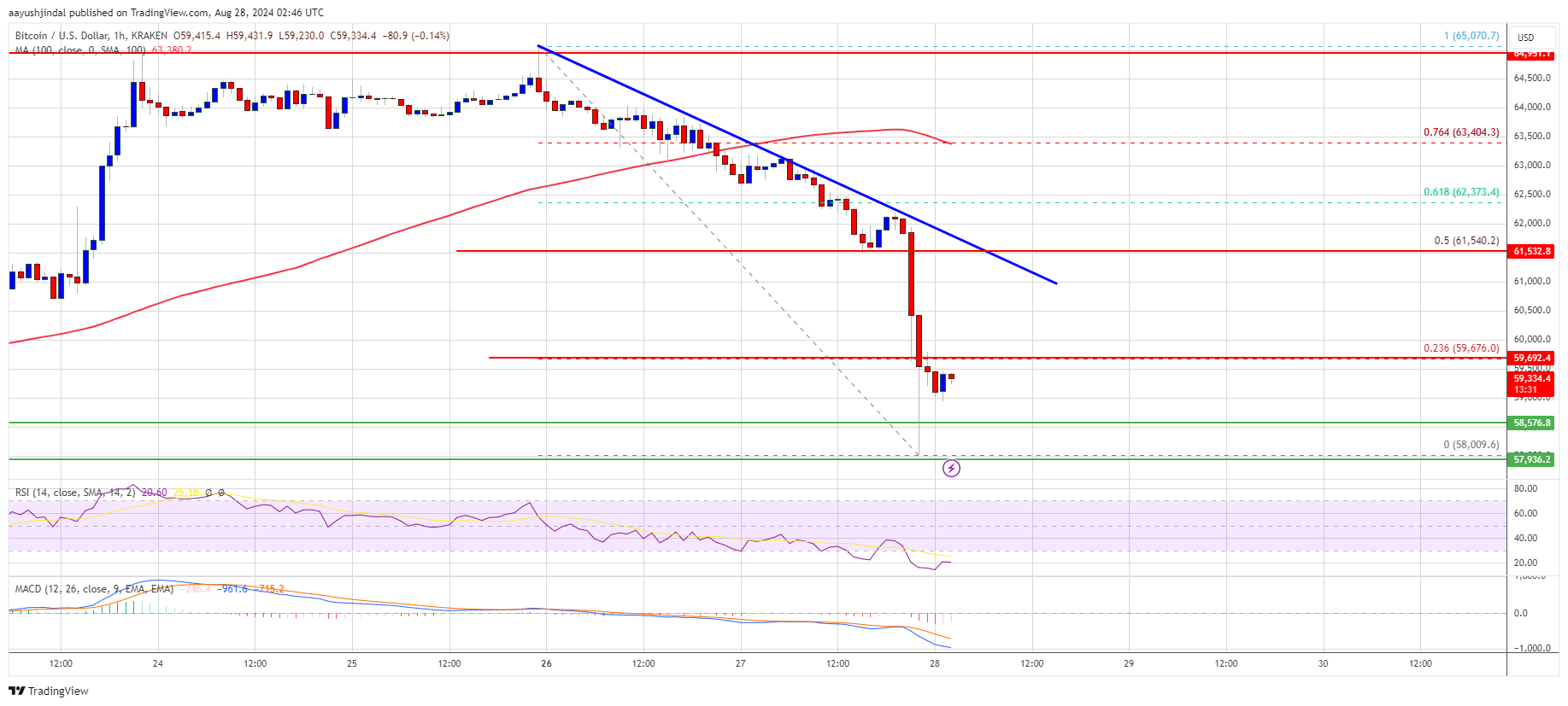 Precio de Bitcoin