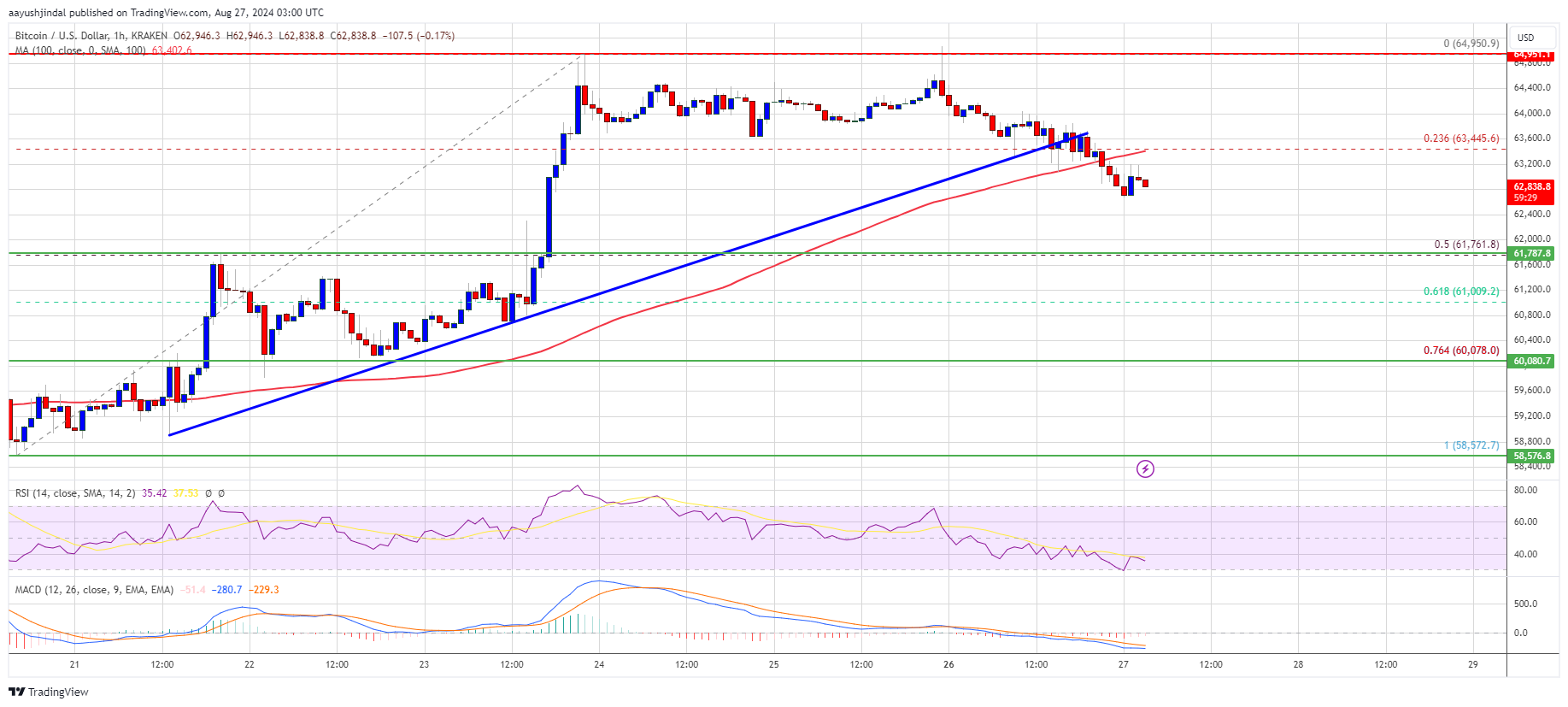 Precio de Bitcoin