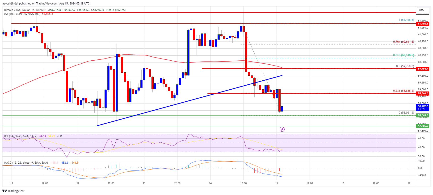 Precio de Bitcoin