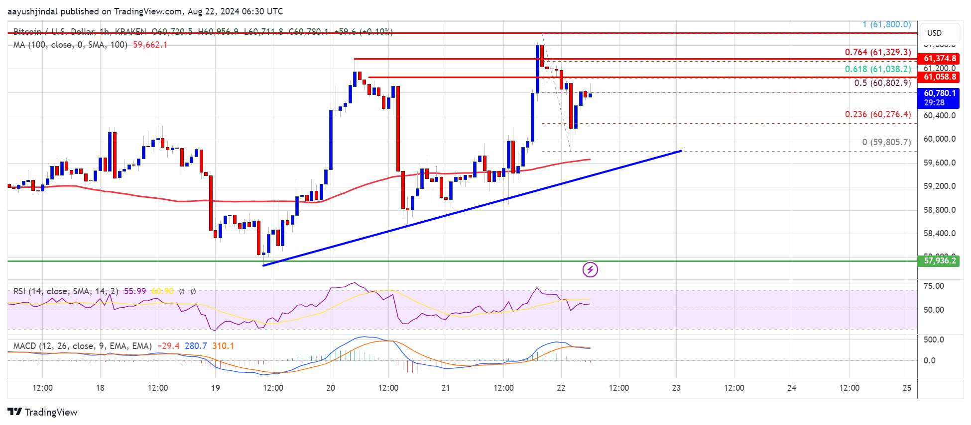 Precio de Bitcoin