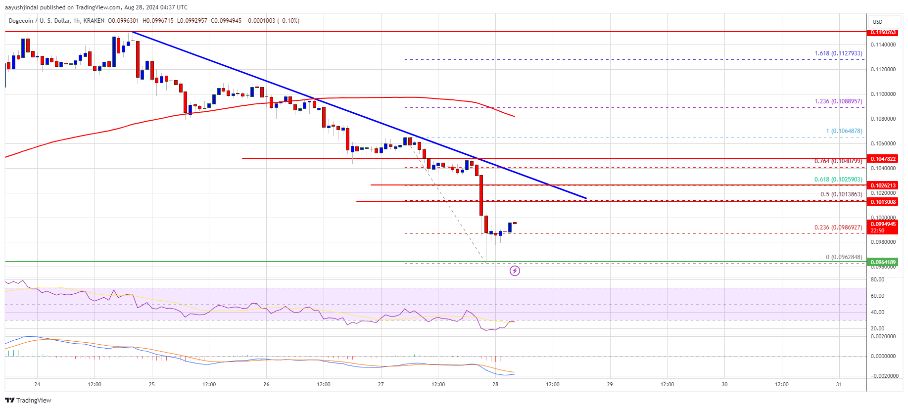 Dogecoin Price (DOGE)