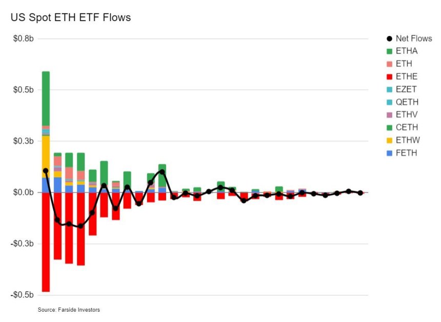 Flujo agresivo de desaceleración de los ETF de Ethereum