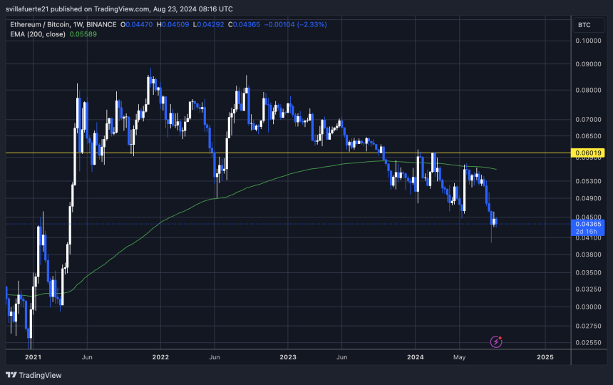 Gráfico ETH/BTC 1S en su nivel más bajo desde abril de 2021. 