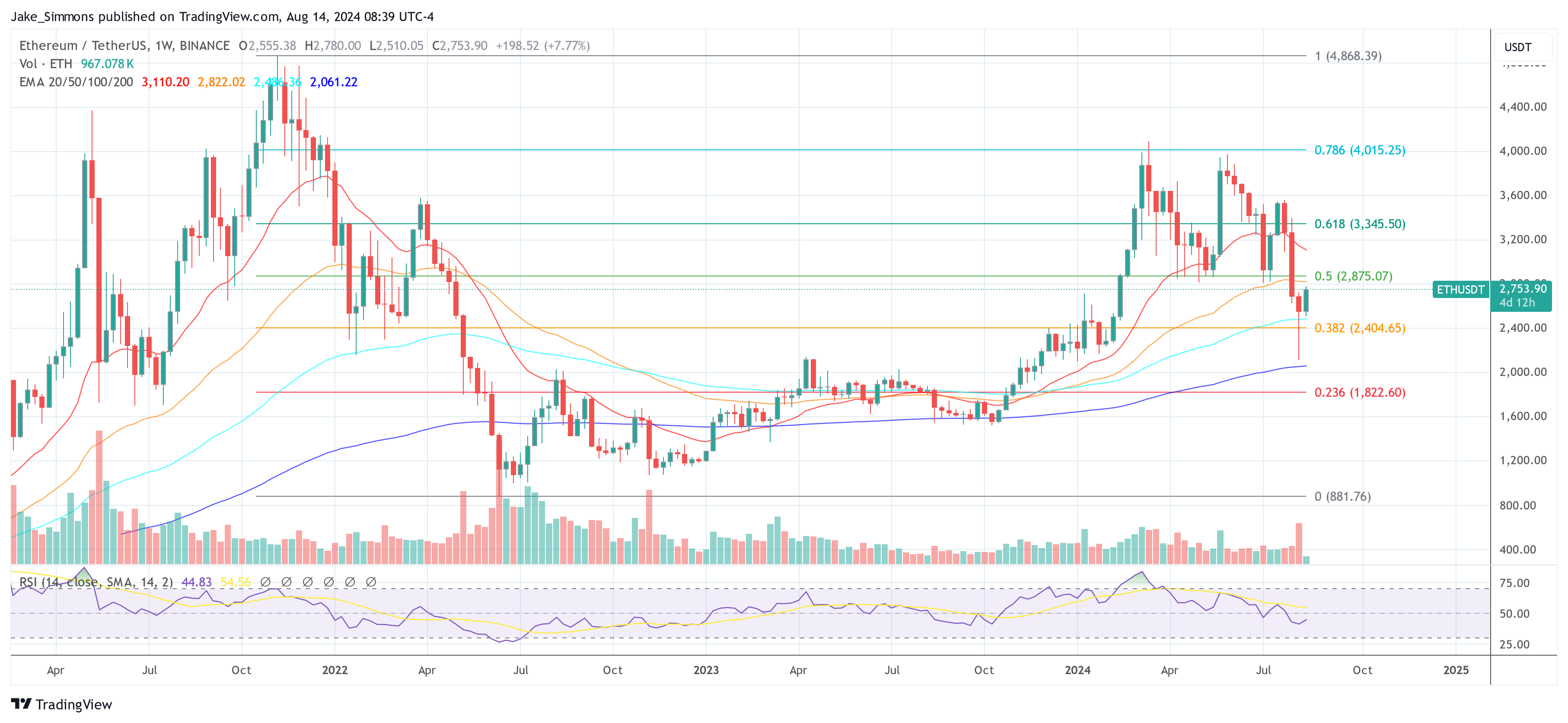 Ethereum price